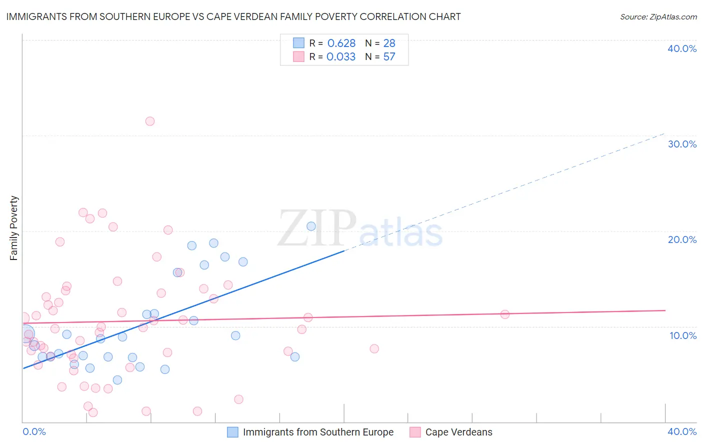 Immigrants from Southern Europe vs Cape Verdean Family Poverty