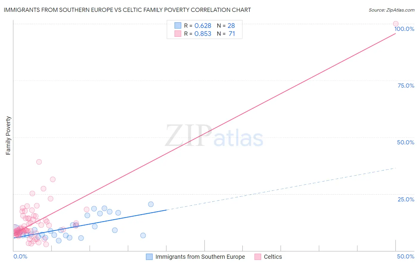 Immigrants from Southern Europe vs Celtic Family Poverty