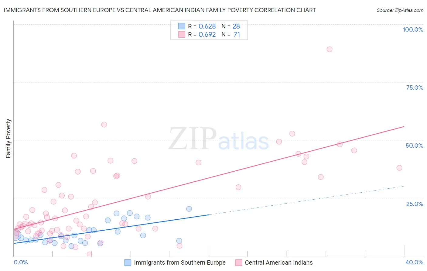 Immigrants from Southern Europe vs Central American Indian Family Poverty