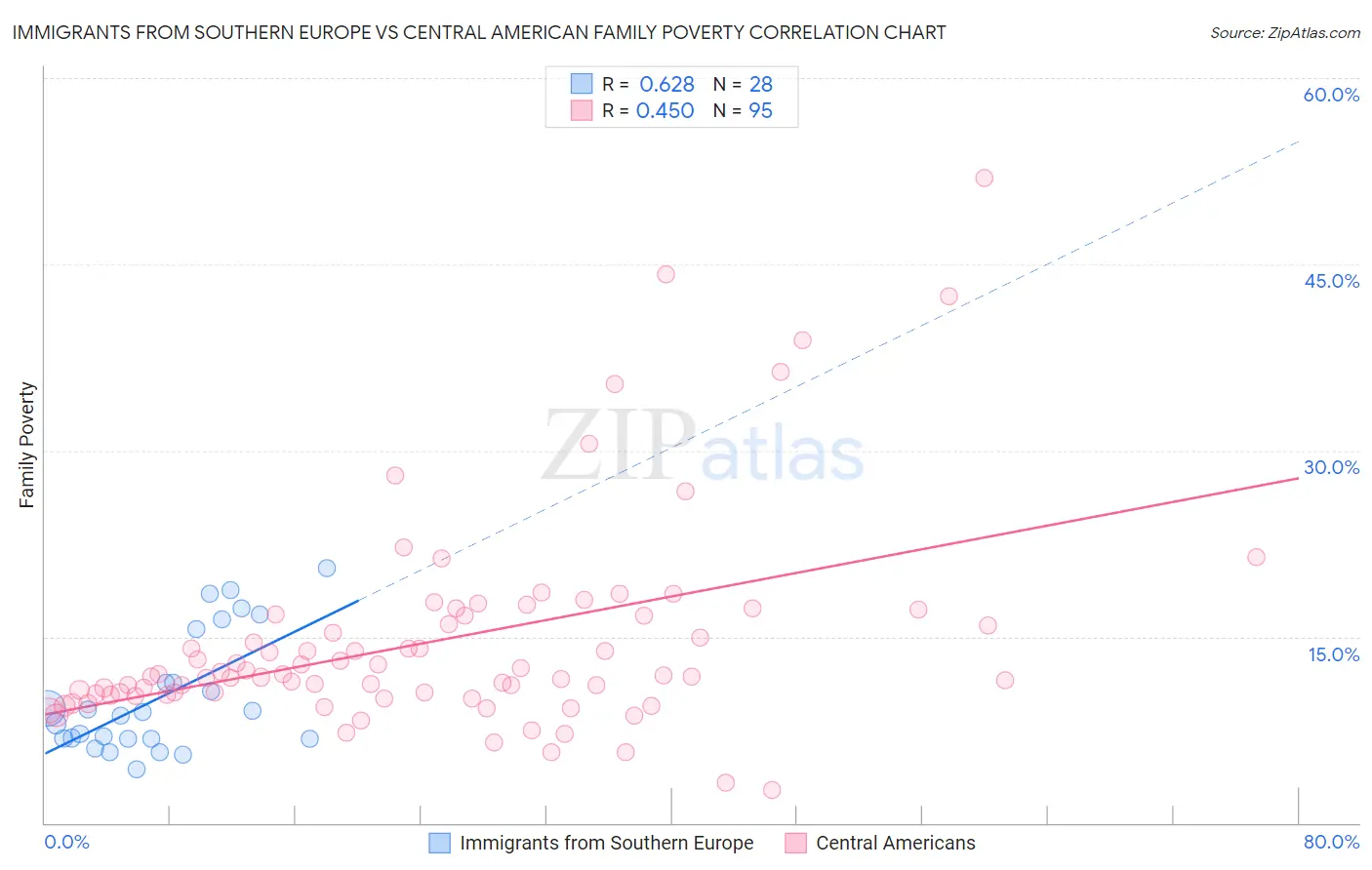 Immigrants from Southern Europe vs Central American Family Poverty