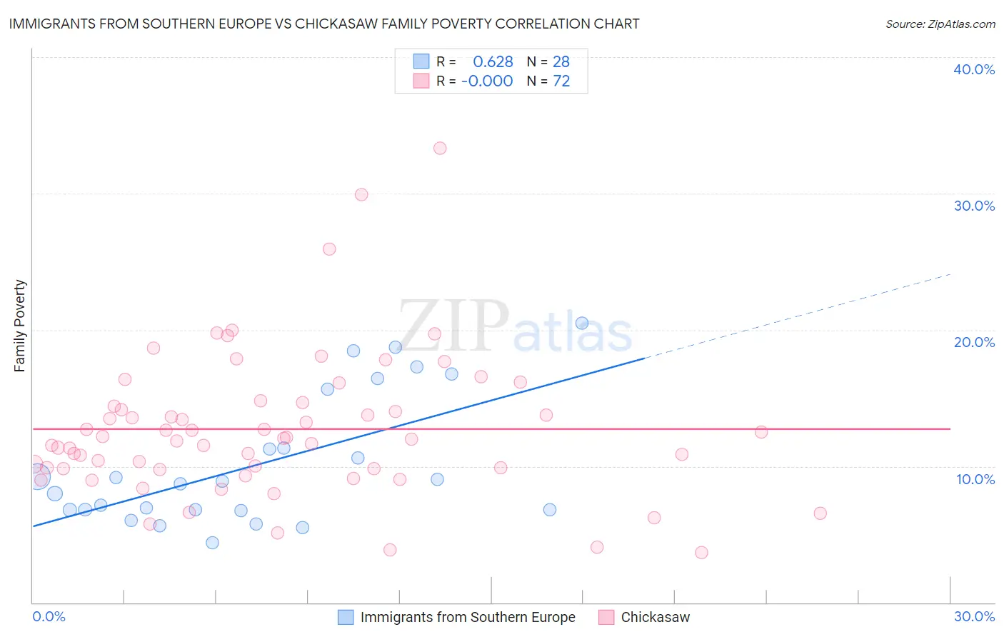 Immigrants from Southern Europe vs Chickasaw Family Poverty