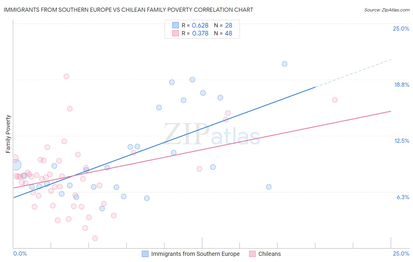 Immigrants from Southern Europe vs Chilean Family Poverty