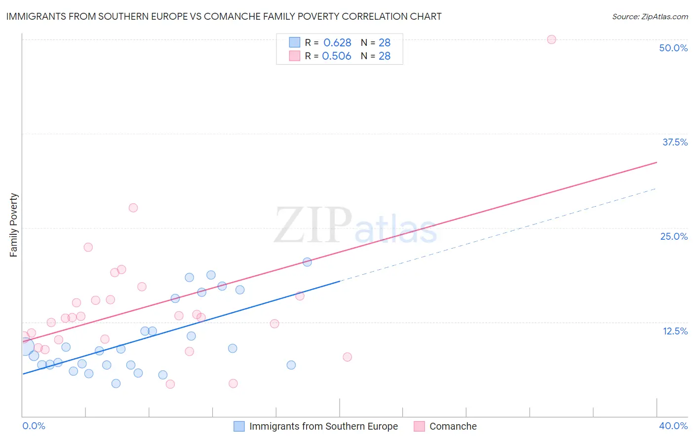 Immigrants from Southern Europe vs Comanche Family Poverty