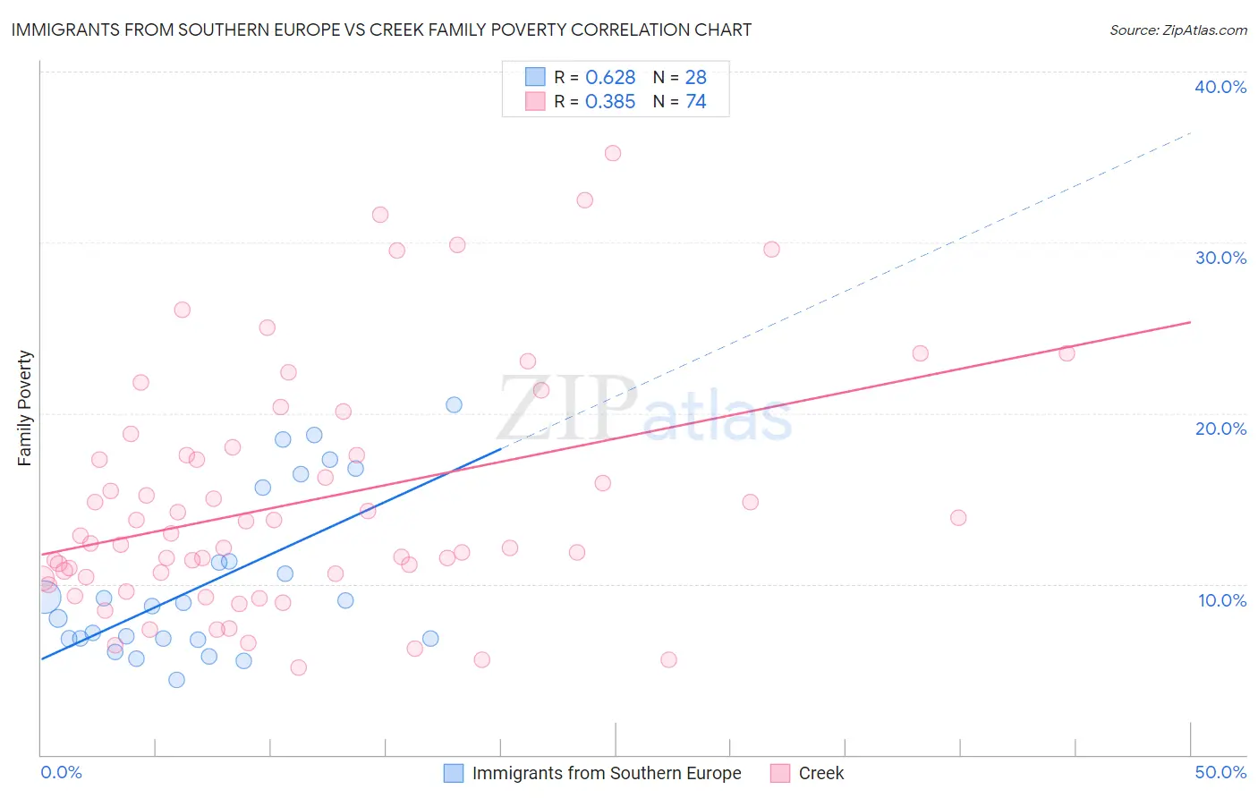 Immigrants from Southern Europe vs Creek Family Poverty