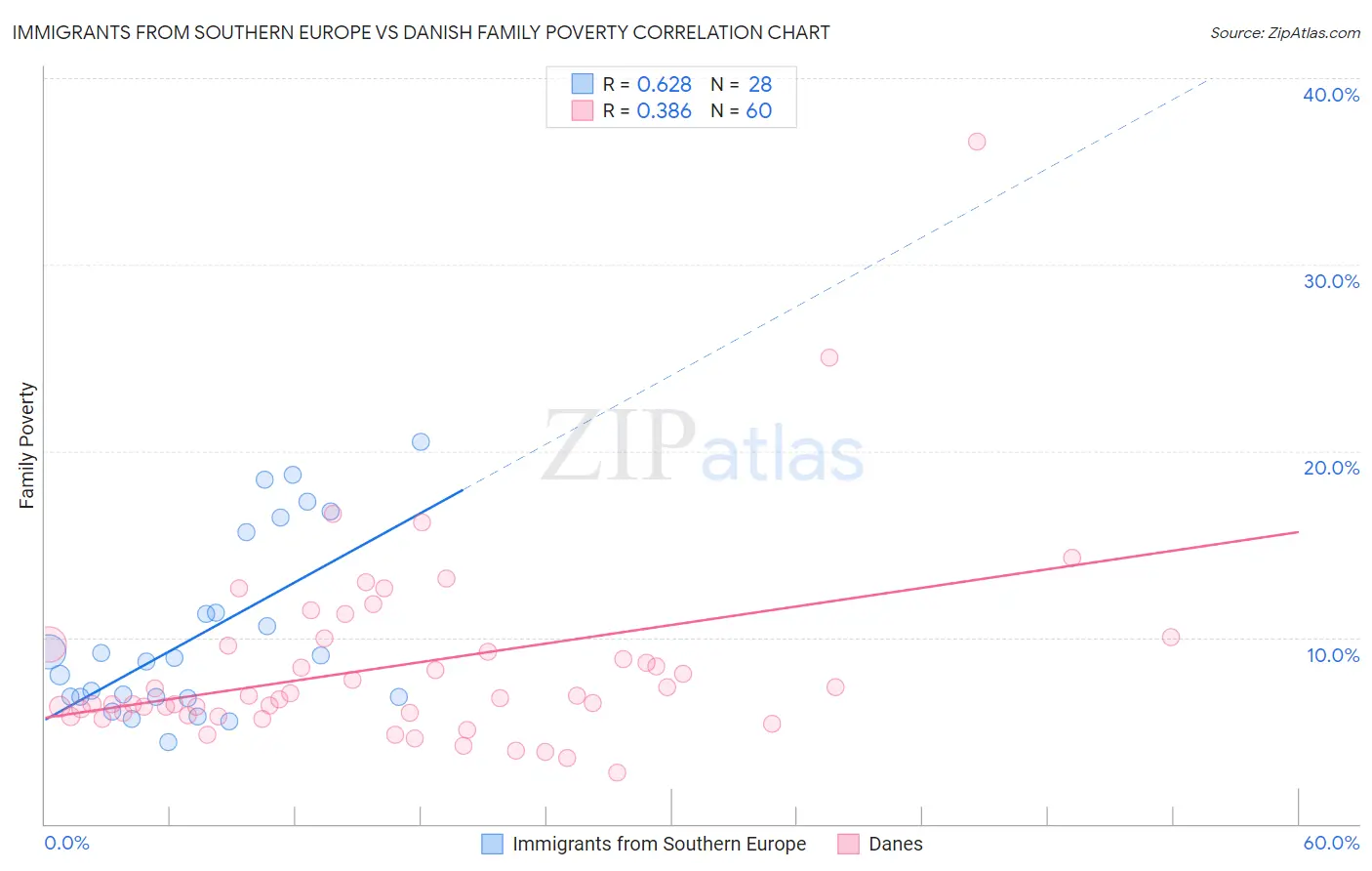 Immigrants from Southern Europe vs Danish Family Poverty