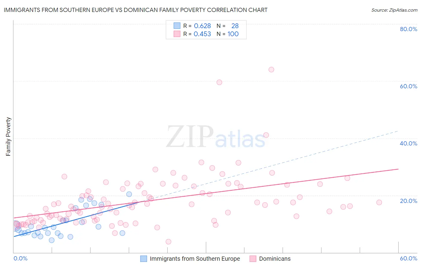Immigrants from Southern Europe vs Dominican Family Poverty