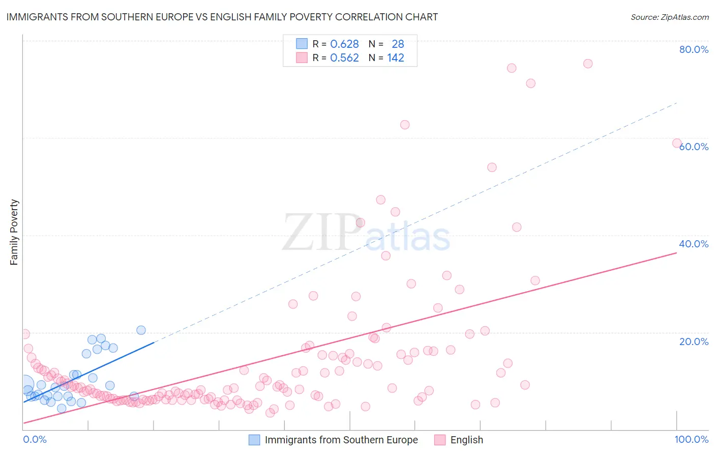 Immigrants from Southern Europe vs English Family Poverty