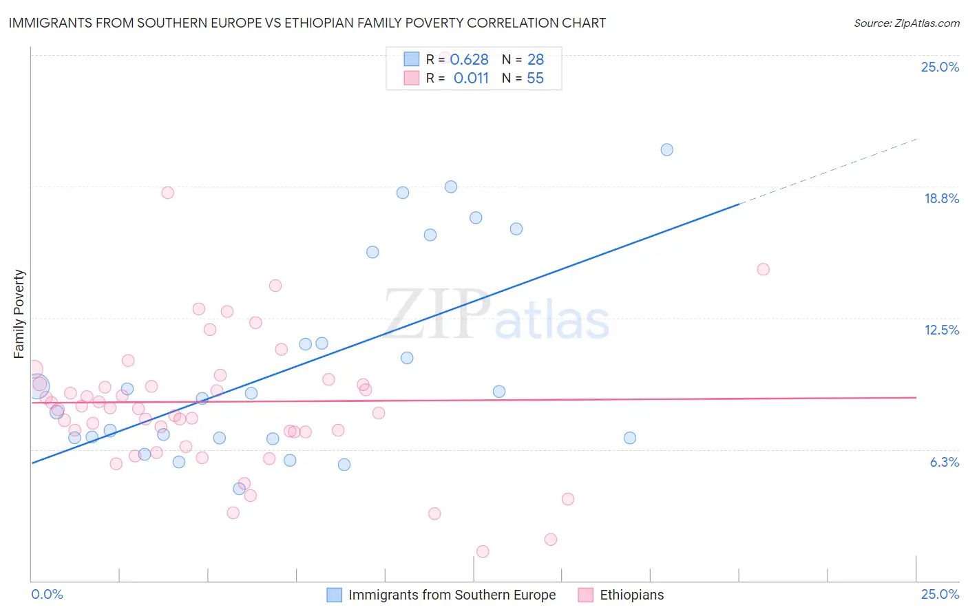 Immigrants from Southern Europe vs Ethiopian Family Poverty