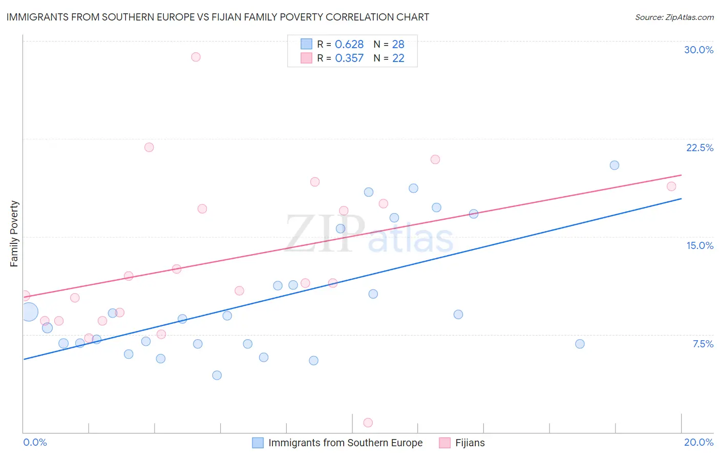 Immigrants from Southern Europe vs Fijian Family Poverty