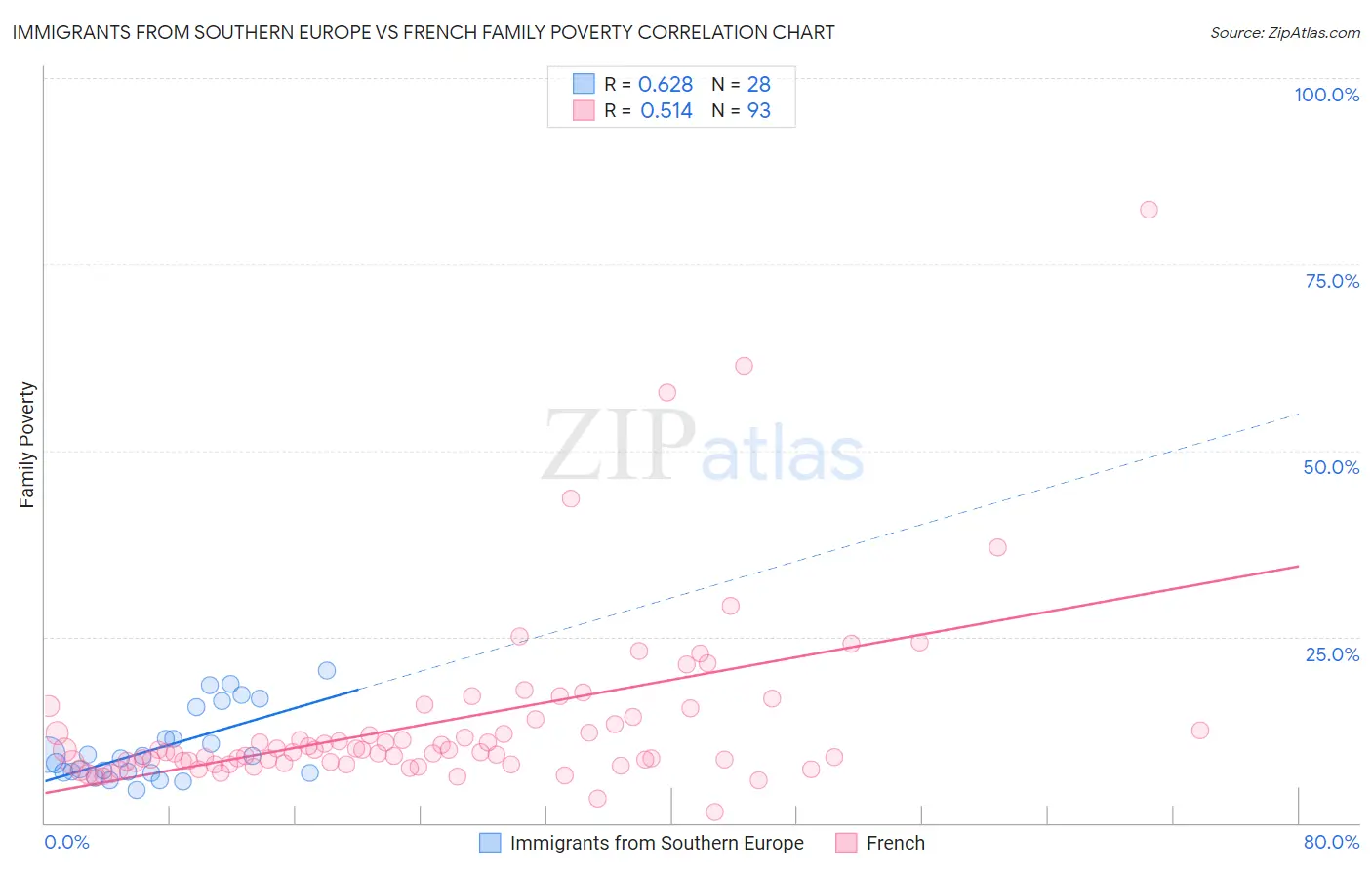 Immigrants from Southern Europe vs French Family Poverty