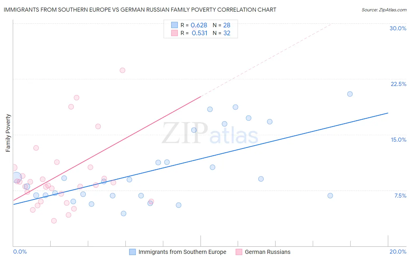 Immigrants from Southern Europe vs German Russian Family Poverty