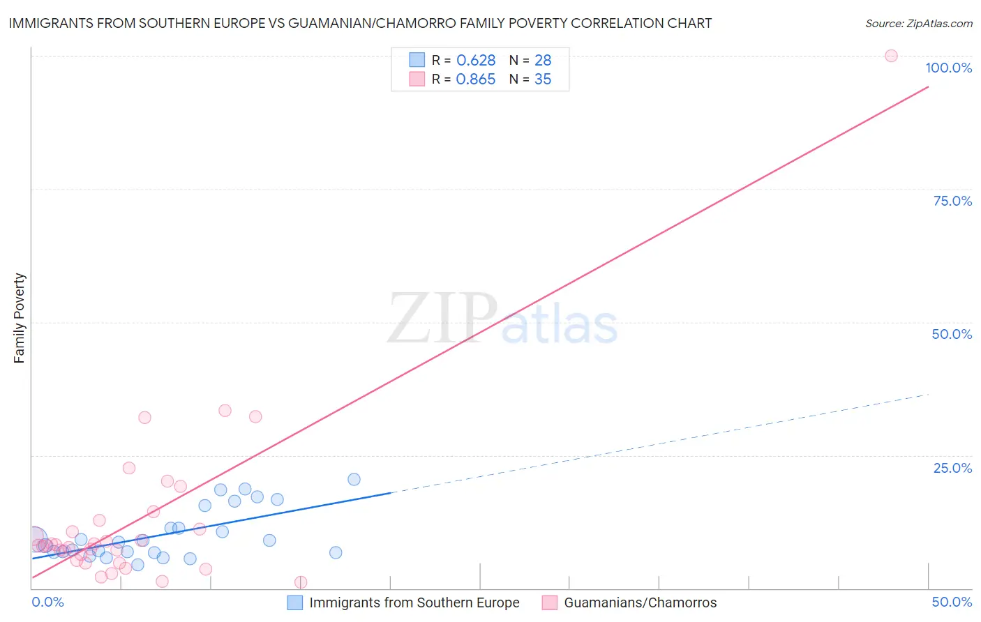 Immigrants from Southern Europe vs Guamanian/Chamorro Family Poverty