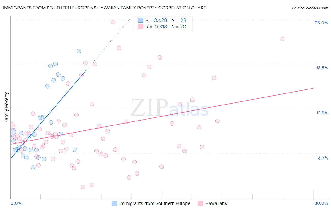 Immigrants from Southern Europe vs Hawaiian Family Poverty