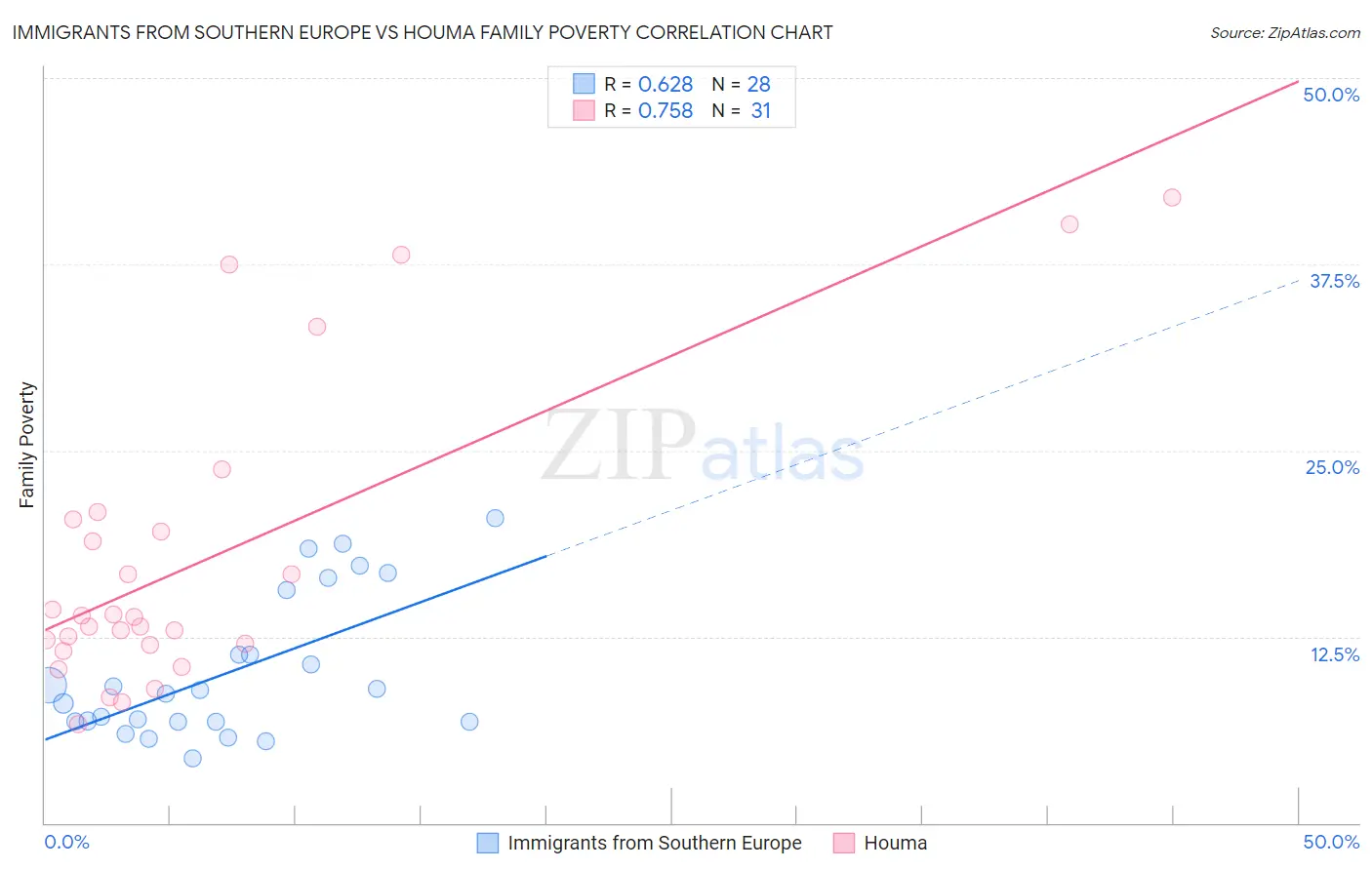 Immigrants from Southern Europe vs Houma Family Poverty