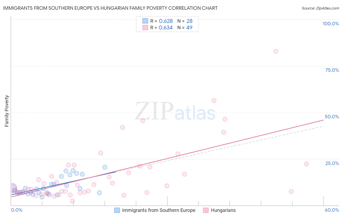 Immigrants from Southern Europe vs Hungarian Family Poverty