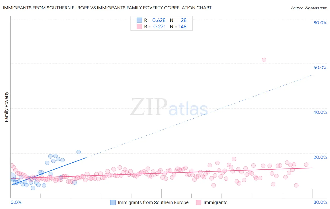 Immigrants from Southern Europe vs Immigrants Family Poverty