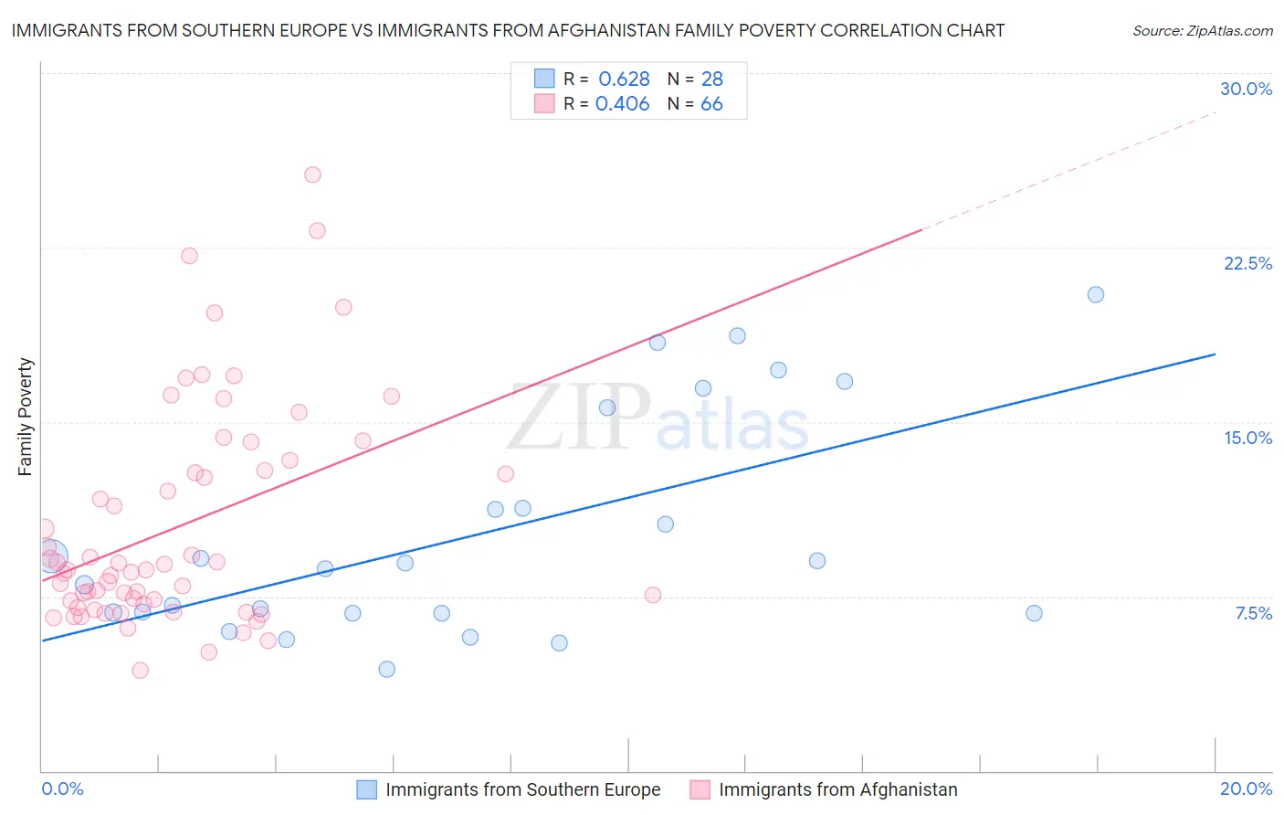Immigrants from Southern Europe vs Immigrants from Afghanistan Family Poverty
