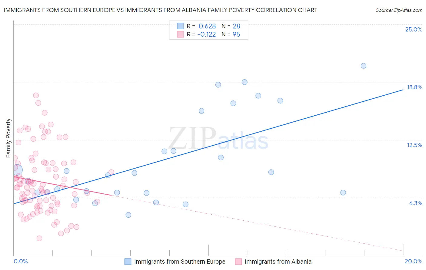 Immigrants from Southern Europe vs Immigrants from Albania Family Poverty