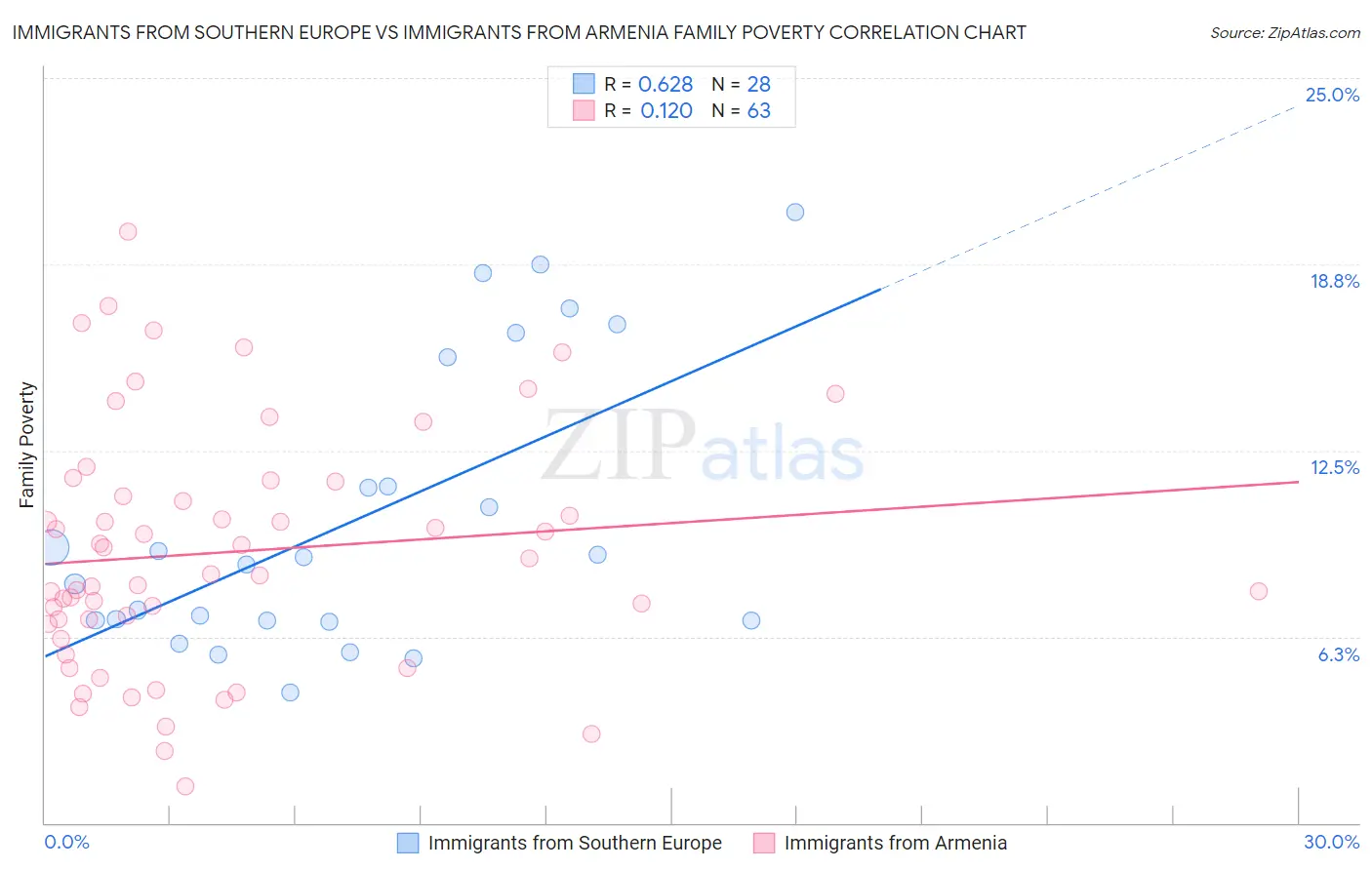 Immigrants from Southern Europe vs Immigrants from Armenia Family Poverty
