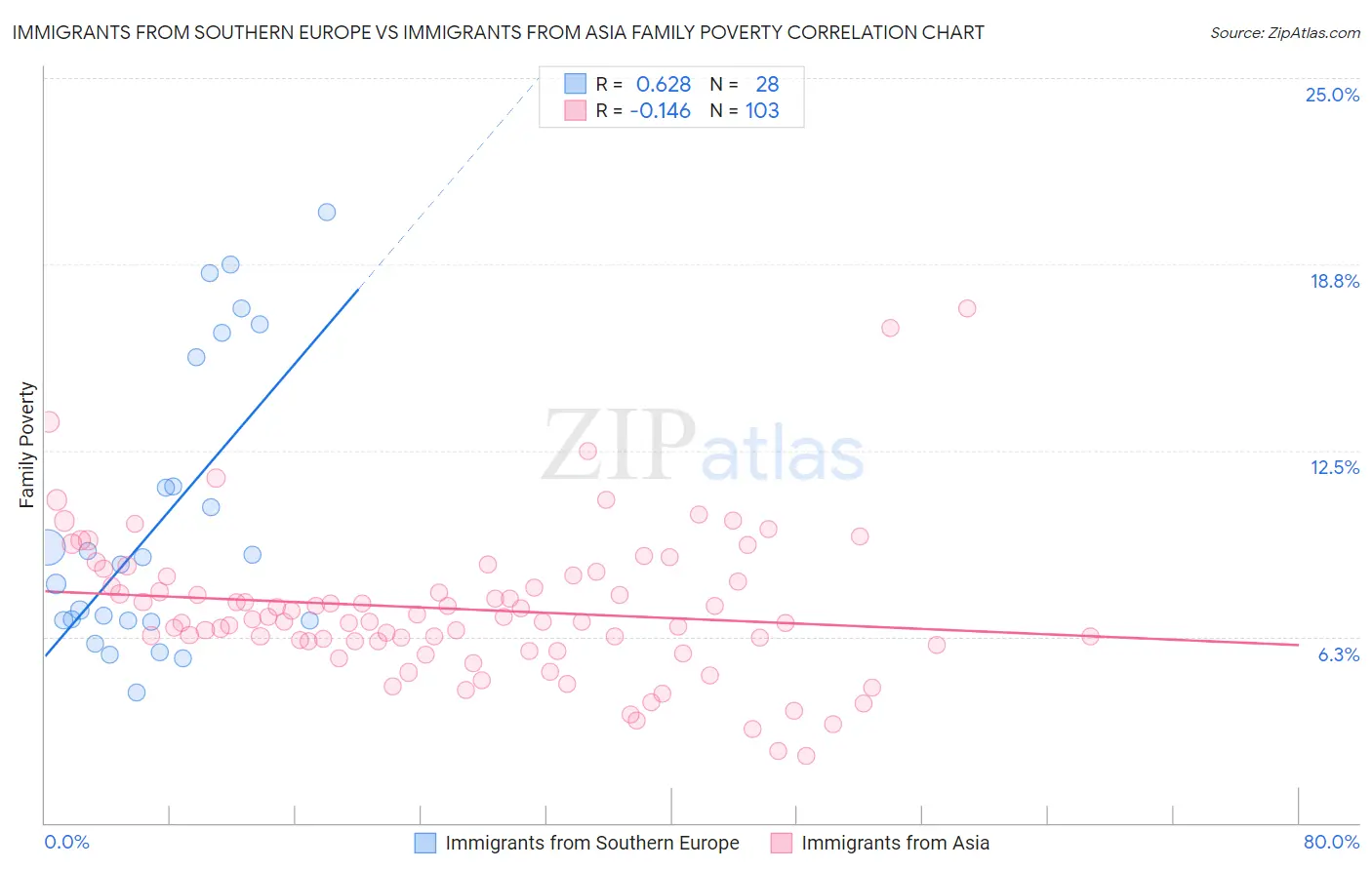 Immigrants from Southern Europe vs Immigrants from Asia Family Poverty
