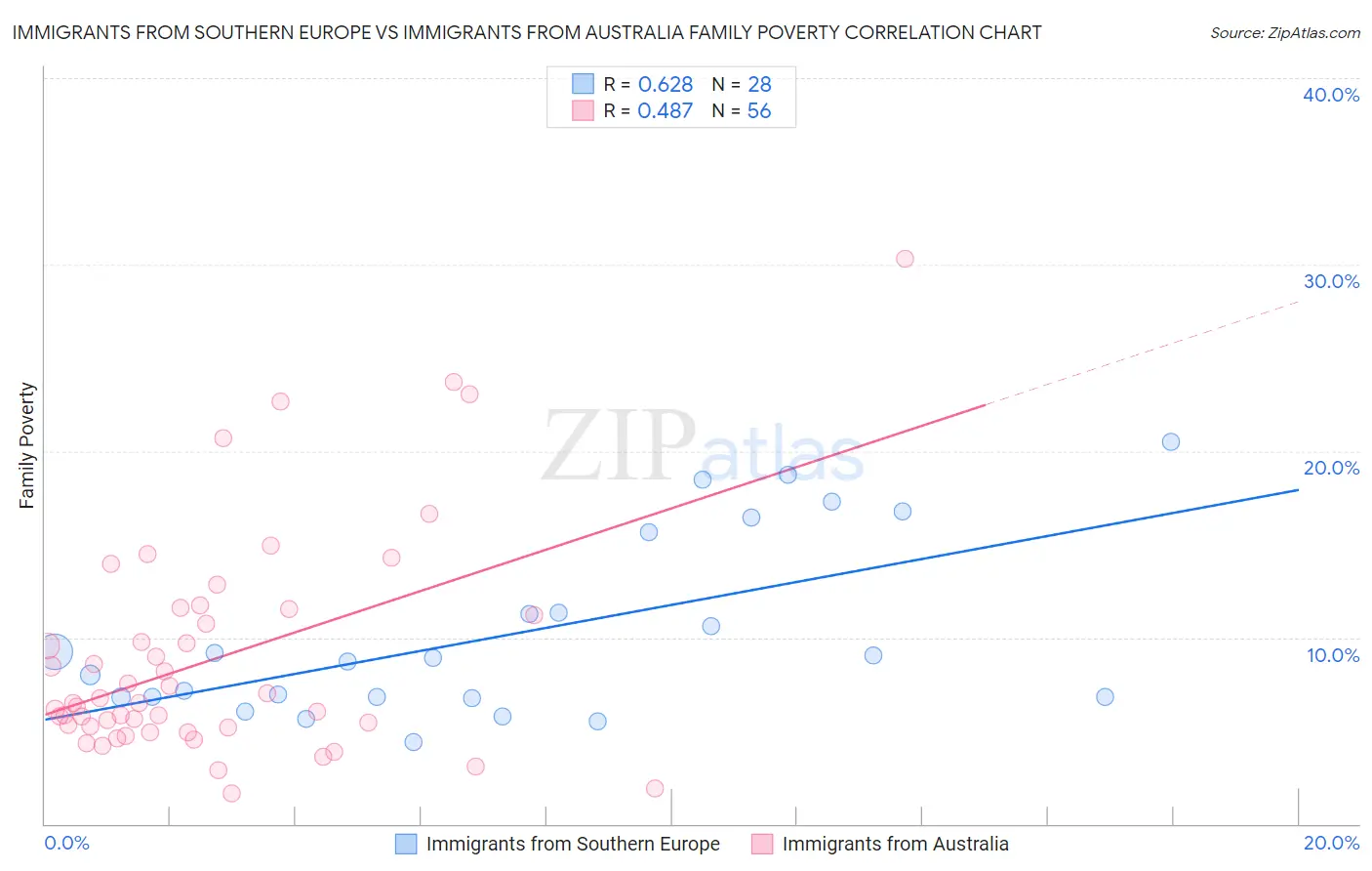 Immigrants from Southern Europe vs Immigrants from Australia Family Poverty