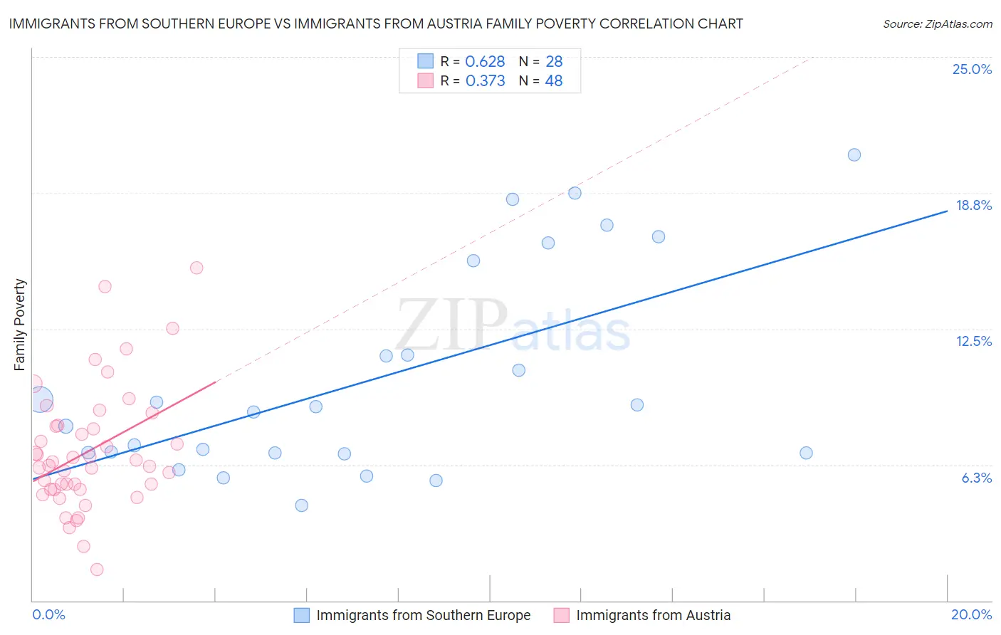 Immigrants from Southern Europe vs Immigrants from Austria Family Poverty