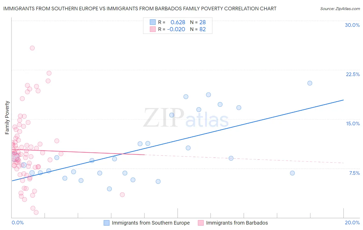 Immigrants from Southern Europe vs Immigrants from Barbados Family Poverty
