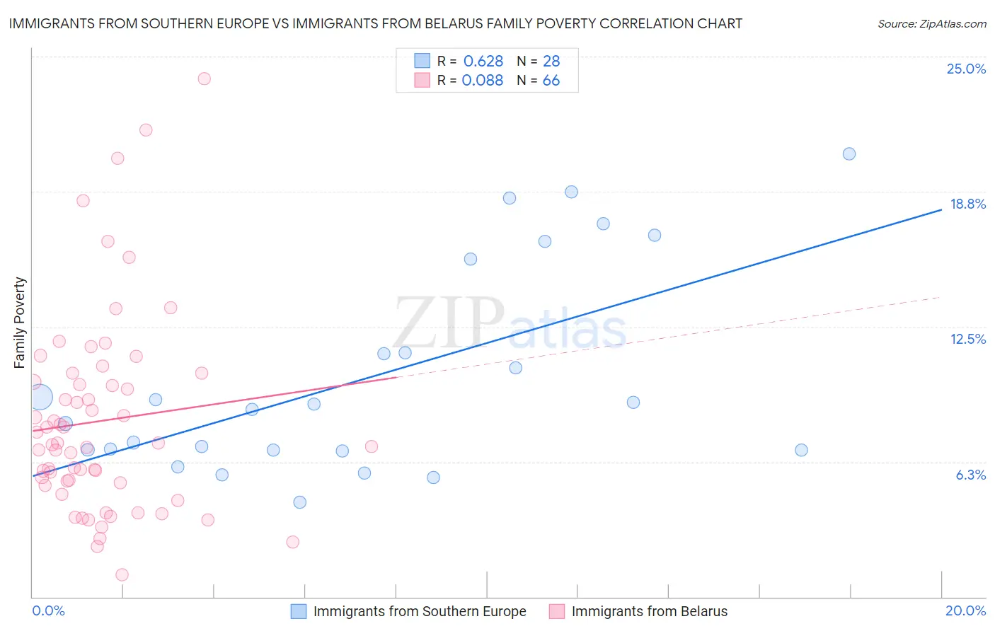 Immigrants from Southern Europe vs Immigrants from Belarus Family Poverty