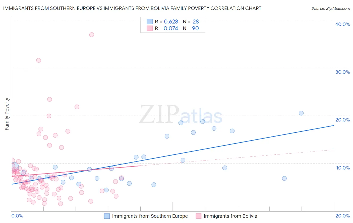 Immigrants from Southern Europe vs Immigrants from Bolivia Family Poverty
