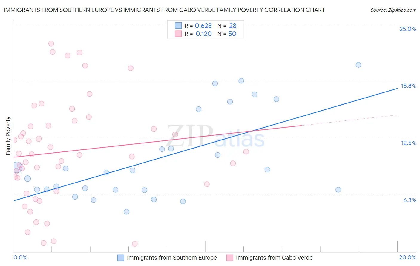 Immigrants from Southern Europe vs Immigrants from Cabo Verde Family Poverty
