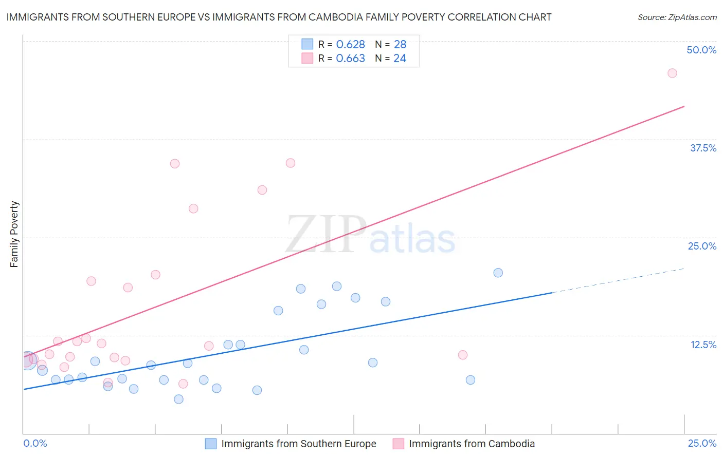 Immigrants from Southern Europe vs Immigrants from Cambodia Family Poverty