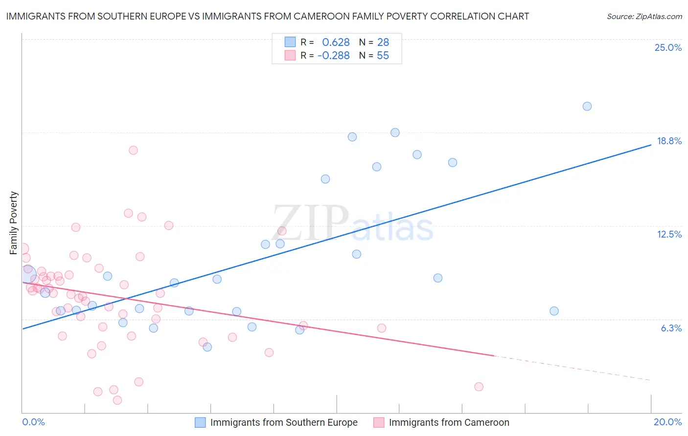 Immigrants from Southern Europe vs Immigrants from Cameroon Family Poverty