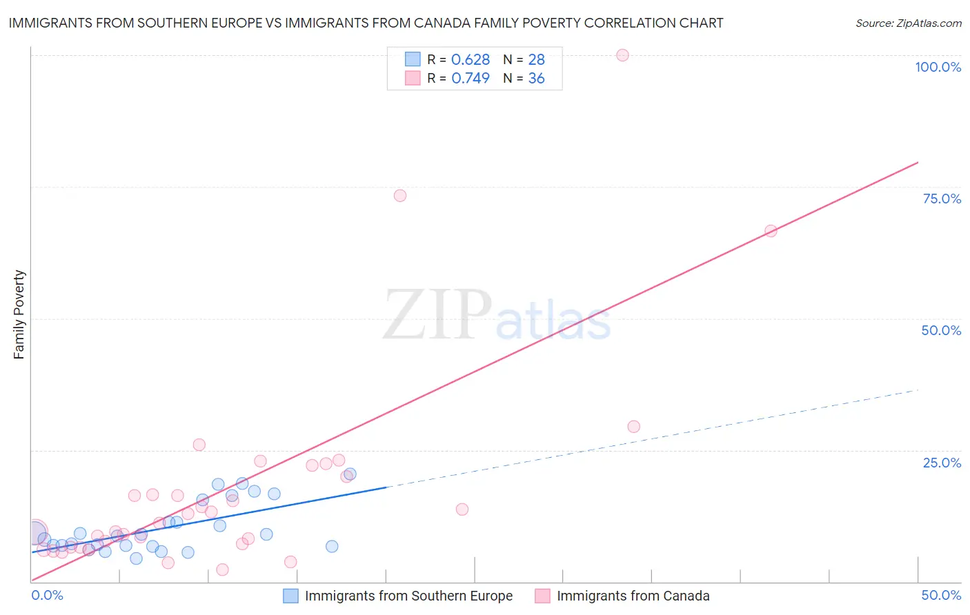 Immigrants from Southern Europe vs Immigrants from Canada Family Poverty