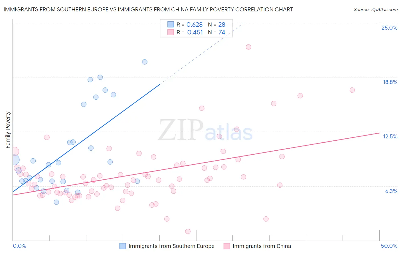 Immigrants from Southern Europe vs Immigrants from China Family Poverty