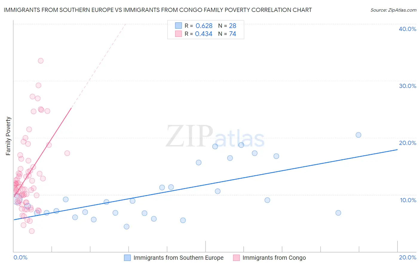 Immigrants from Southern Europe vs Immigrants from Congo Family Poverty