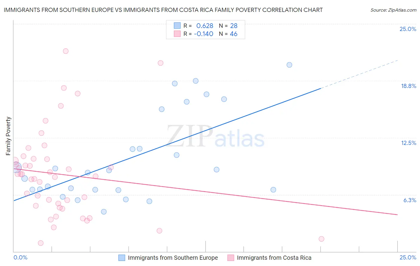 Immigrants from Southern Europe vs Immigrants from Costa Rica Family Poverty