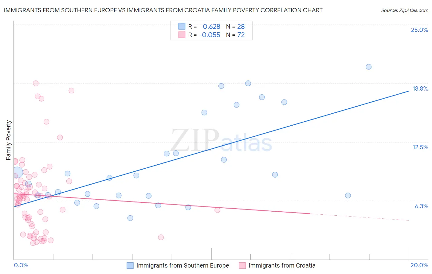 Immigrants from Southern Europe vs Immigrants from Croatia Family Poverty