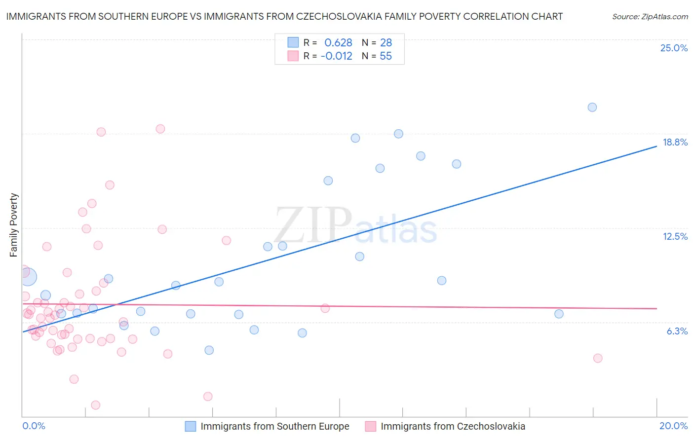 Immigrants from Southern Europe vs Immigrants from Czechoslovakia Family Poverty