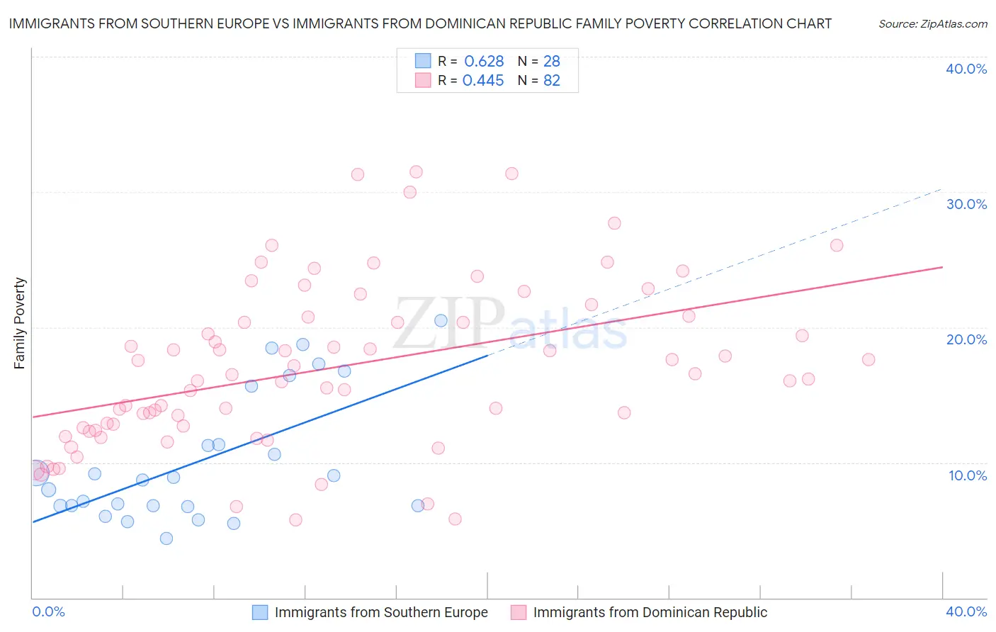 Immigrants from Southern Europe vs Immigrants from Dominican Republic Family Poverty