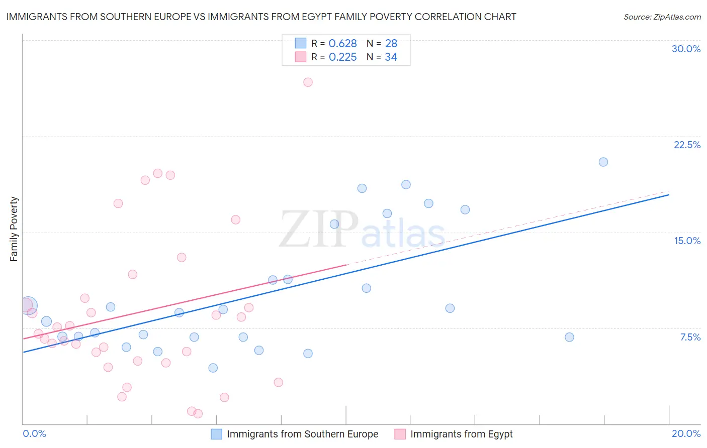 Immigrants from Southern Europe vs Immigrants from Egypt Family Poverty