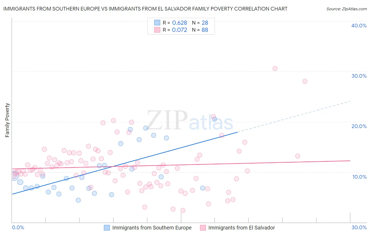 Immigrants from Southern Europe vs Immigrants from El Salvador Family Poverty