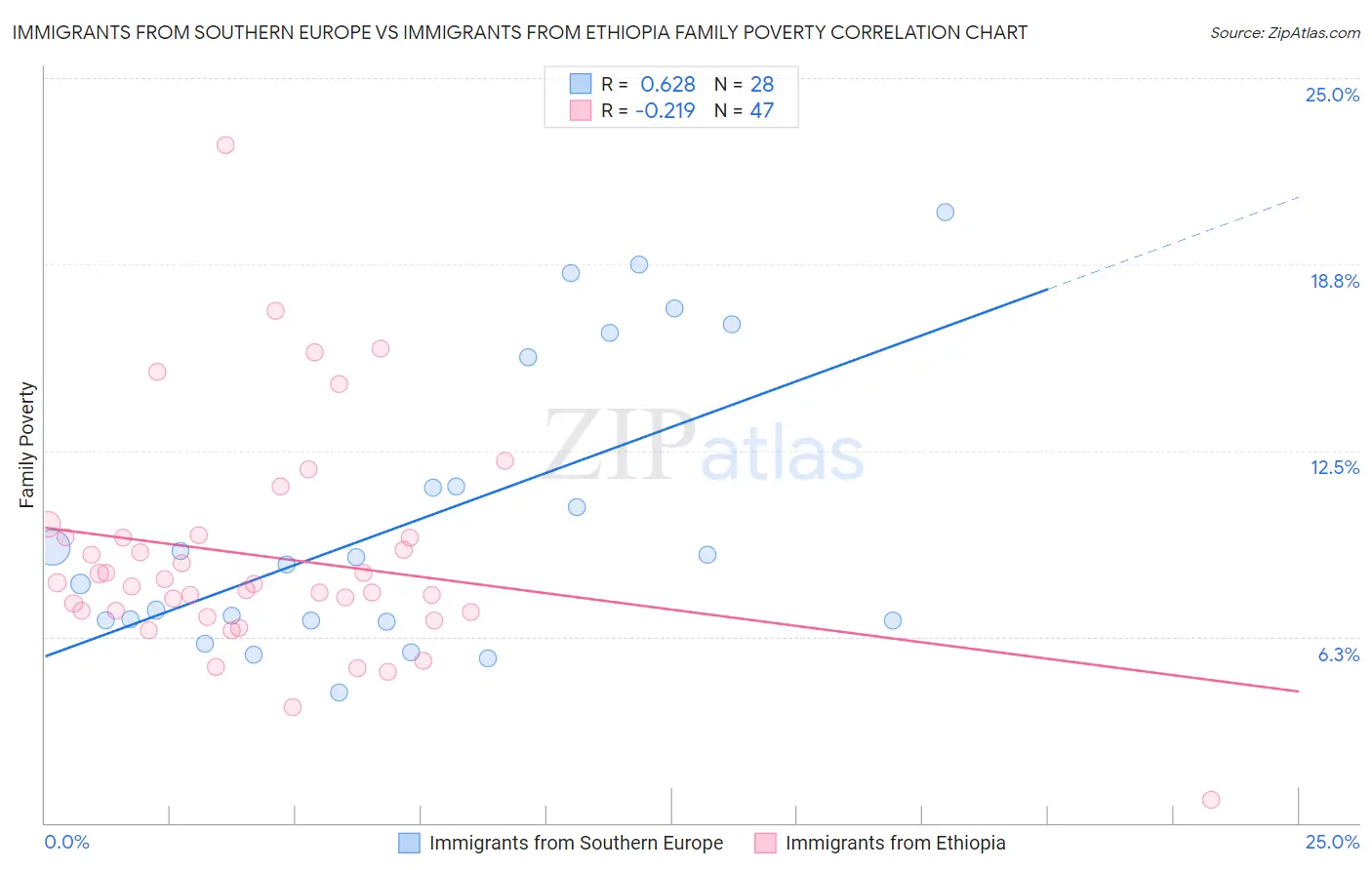 Immigrants from Southern Europe vs Immigrants from Ethiopia Family Poverty