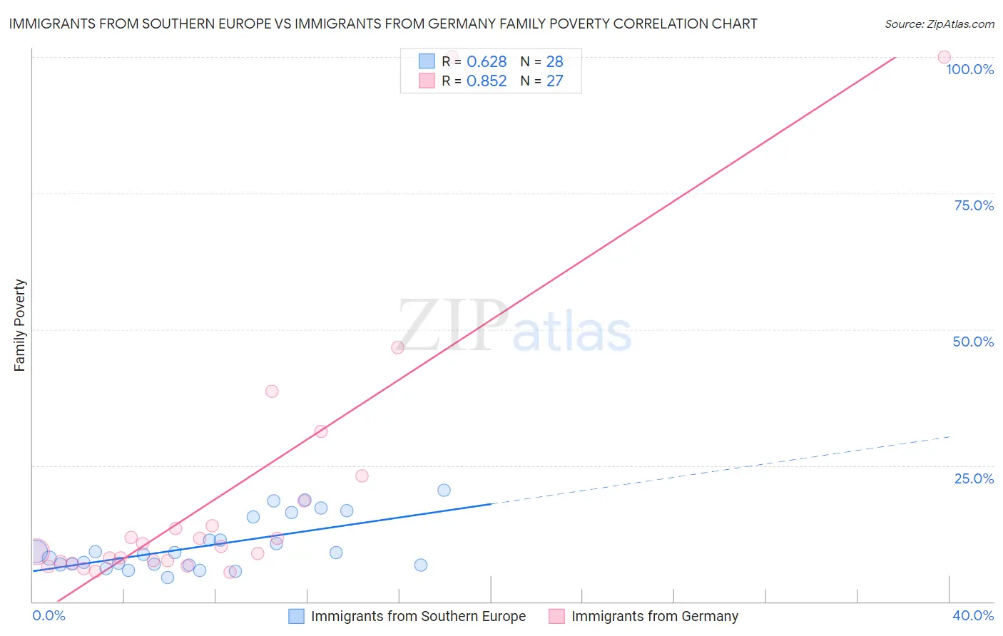 Immigrants from Southern Europe vs Immigrants from Germany Family Poverty