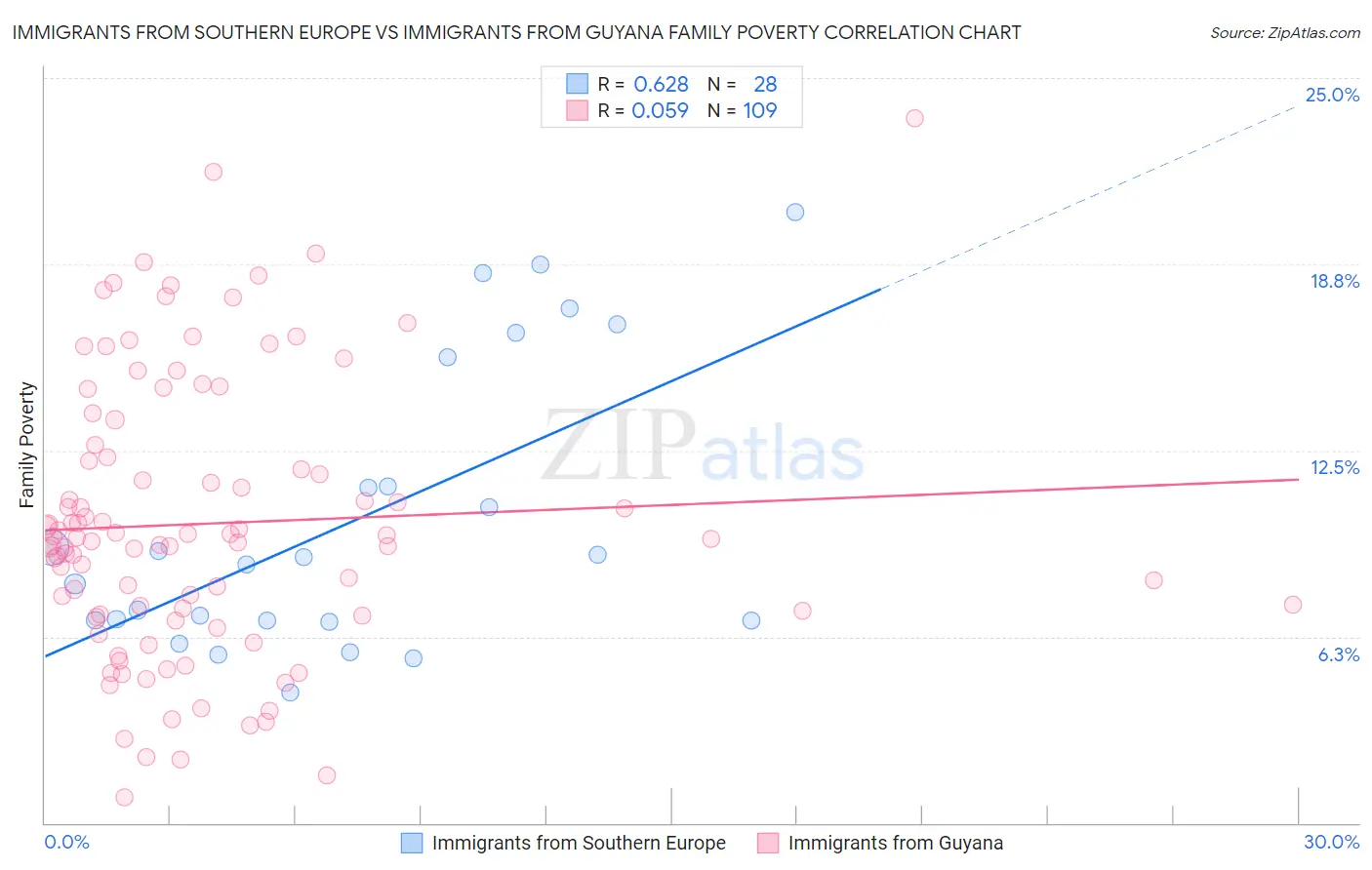 Immigrants from Southern Europe vs Immigrants from Guyana Family Poverty