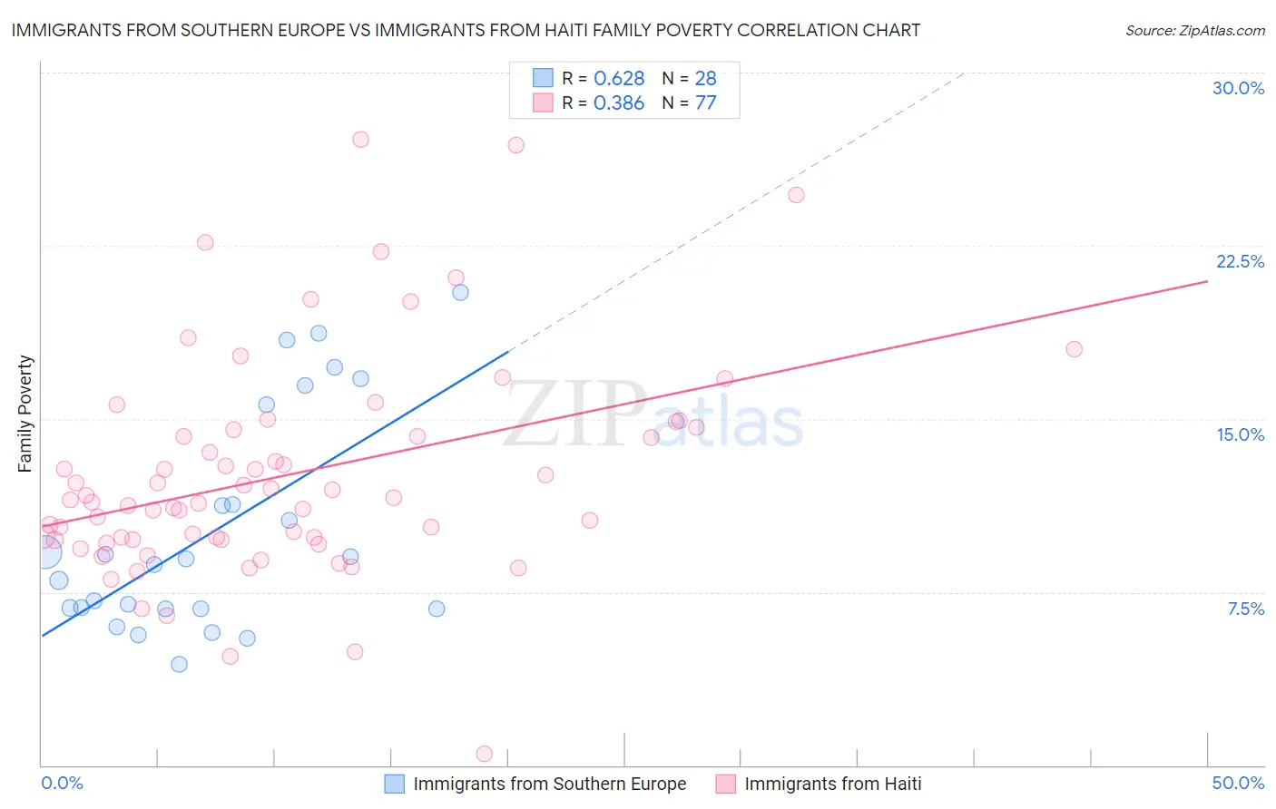 Immigrants from Southern Europe vs Immigrants from Haiti Family Poverty
