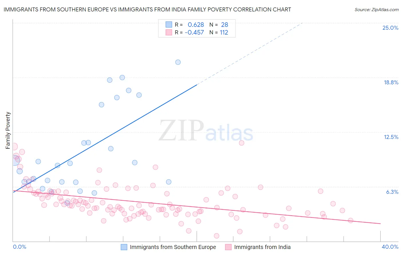 Immigrants from Southern Europe vs Immigrants from India Family Poverty