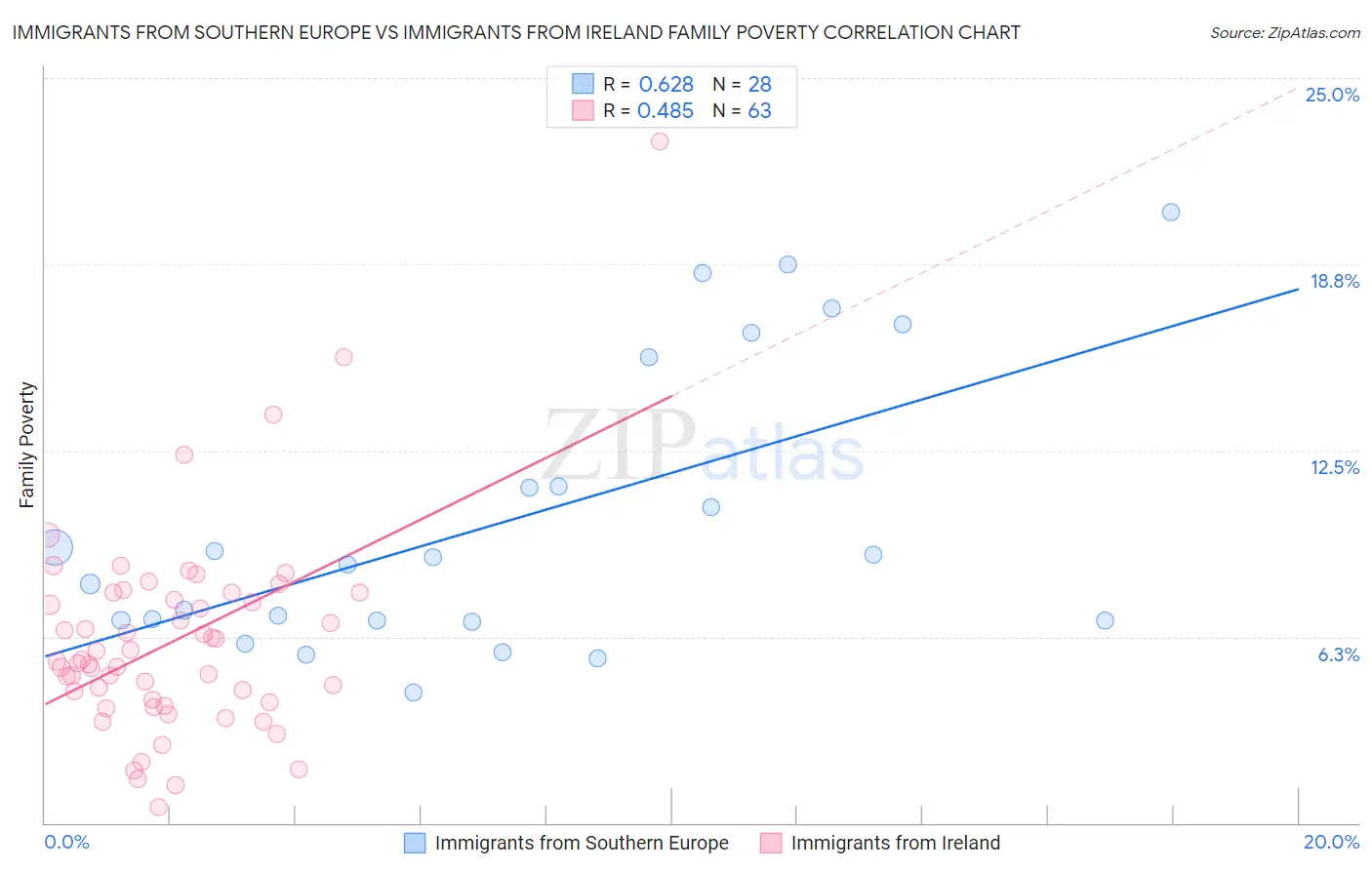 Immigrants from Southern Europe vs Immigrants from Ireland Family Poverty