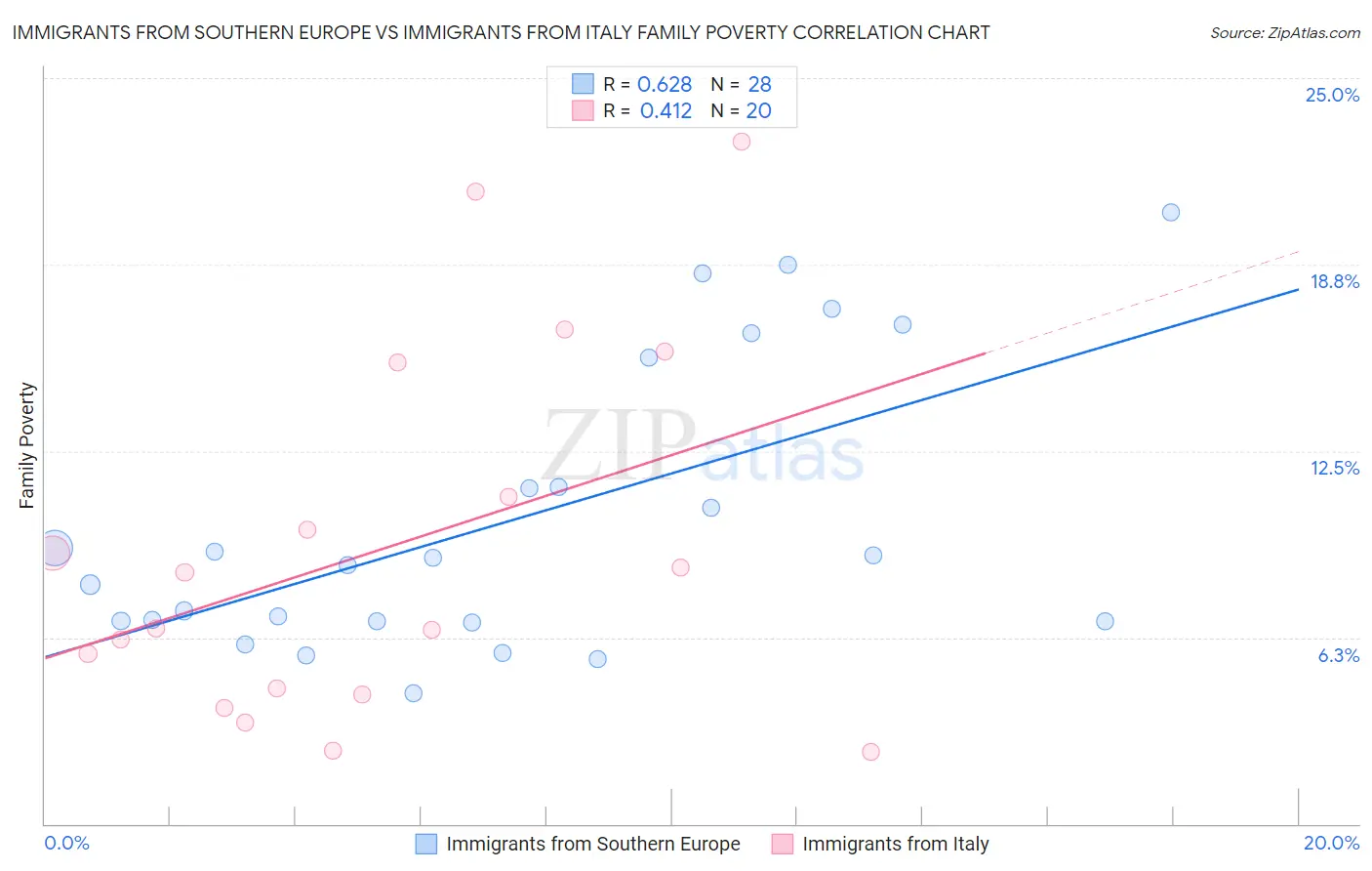 Immigrants from Southern Europe vs Immigrants from Italy Family Poverty