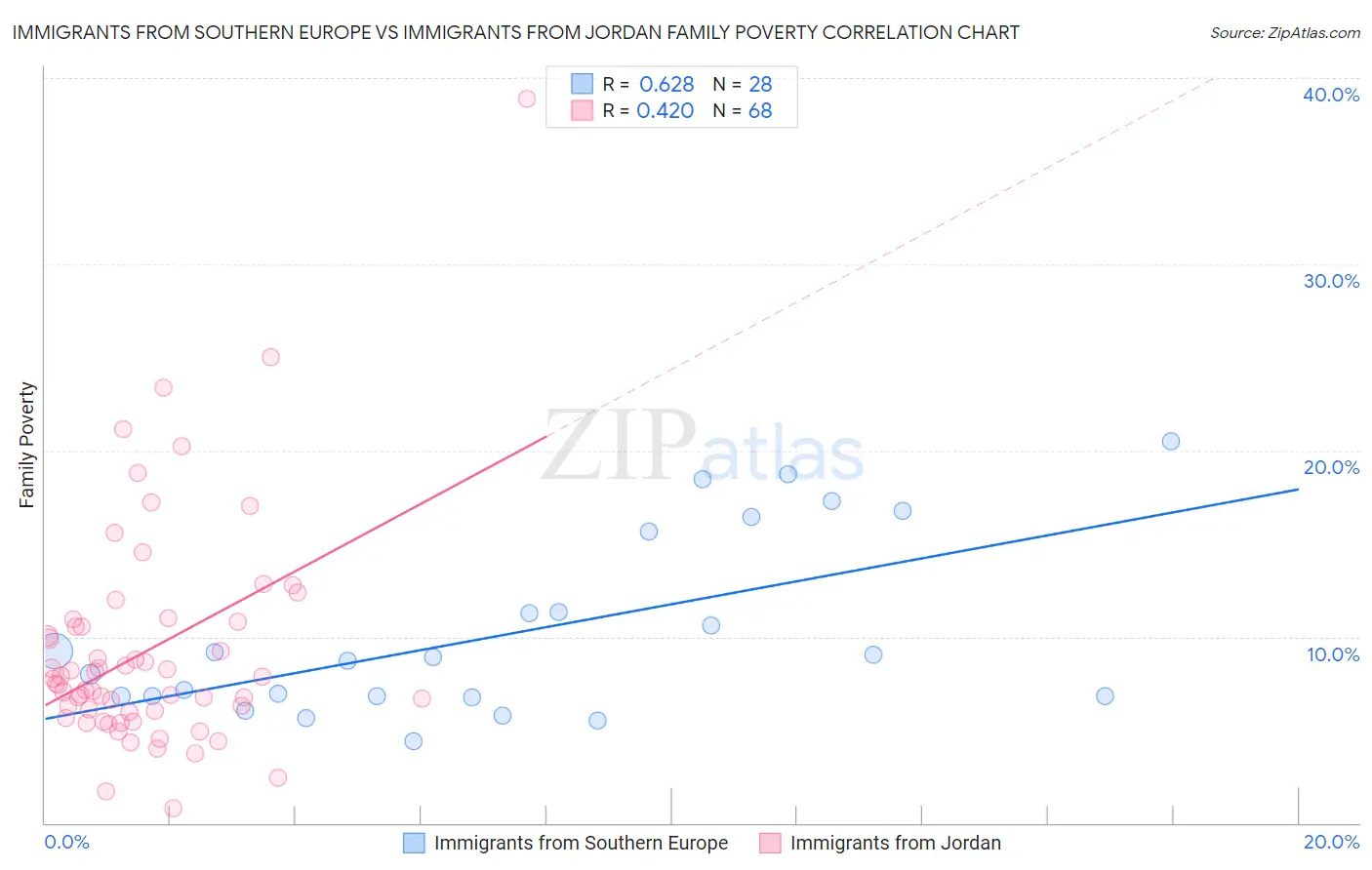 Immigrants from Southern Europe vs Immigrants from Jordan Family Poverty