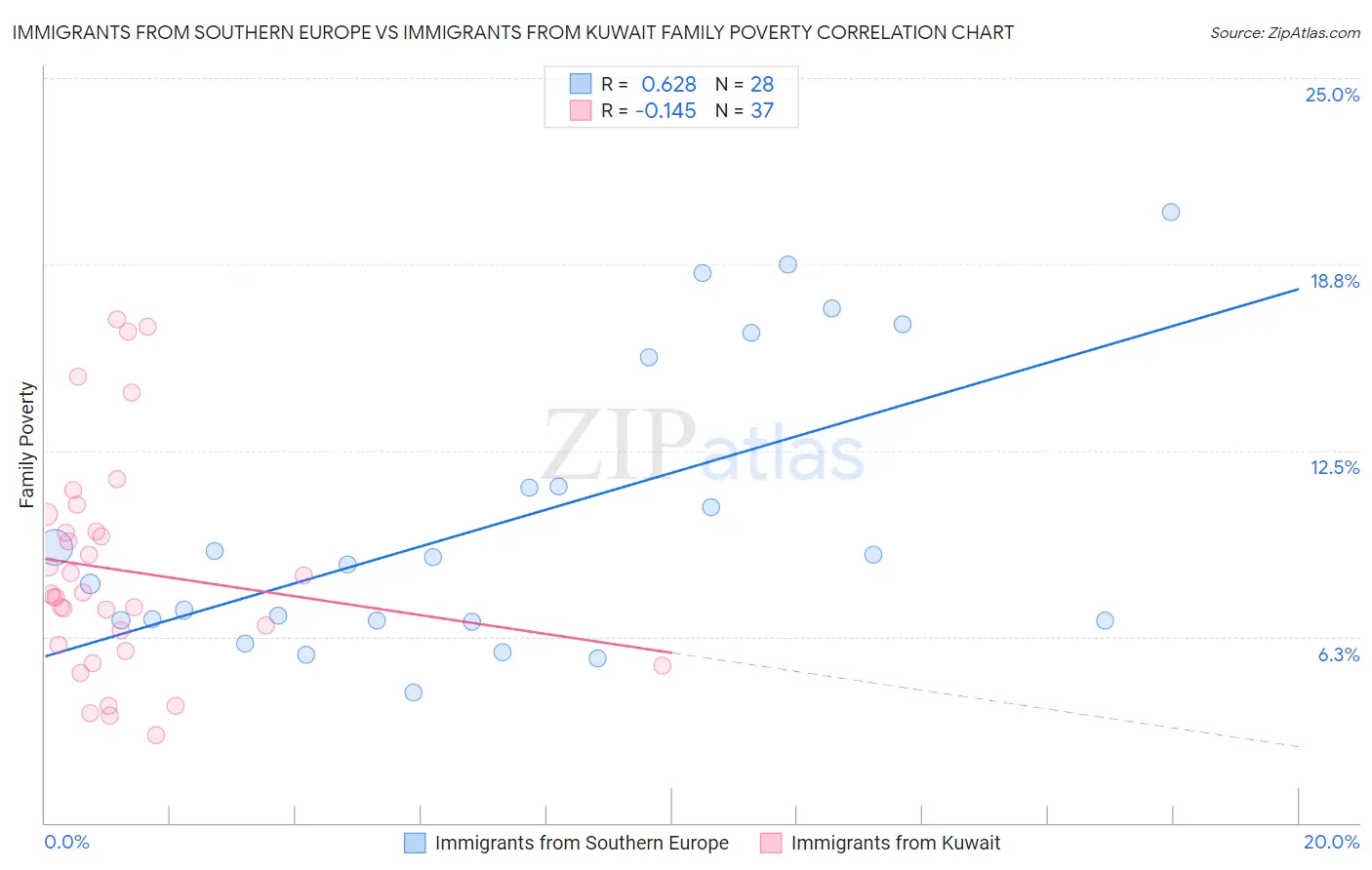 Immigrants from Southern Europe vs Immigrants from Kuwait Family Poverty